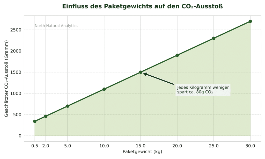 CO2-Ausstoß in Abhängigkeit vom Gewicht